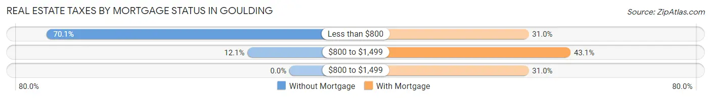 Real Estate Taxes by Mortgage Status in Goulding