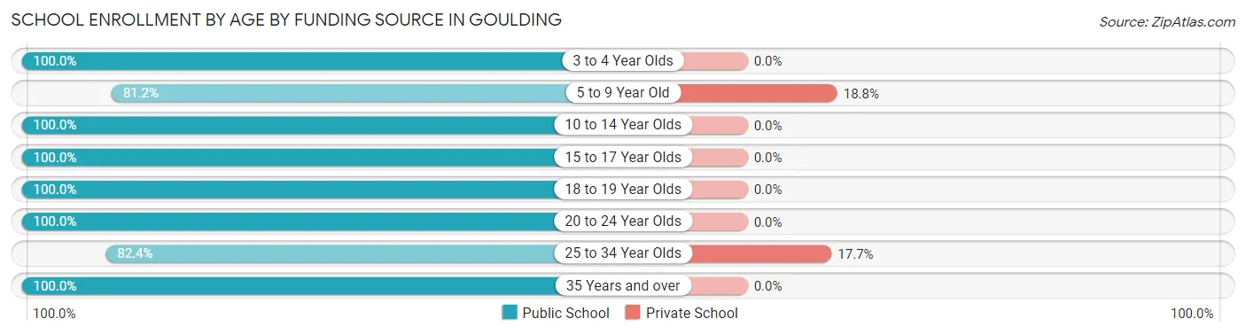 School Enrollment by Age by Funding Source in Goulding