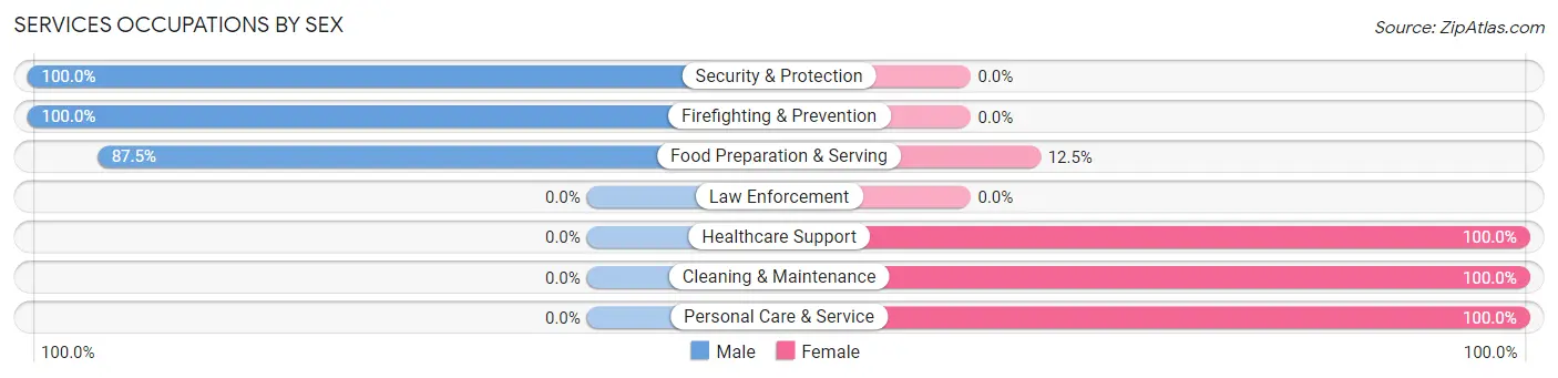 Services Occupations by Sex in Goulding
