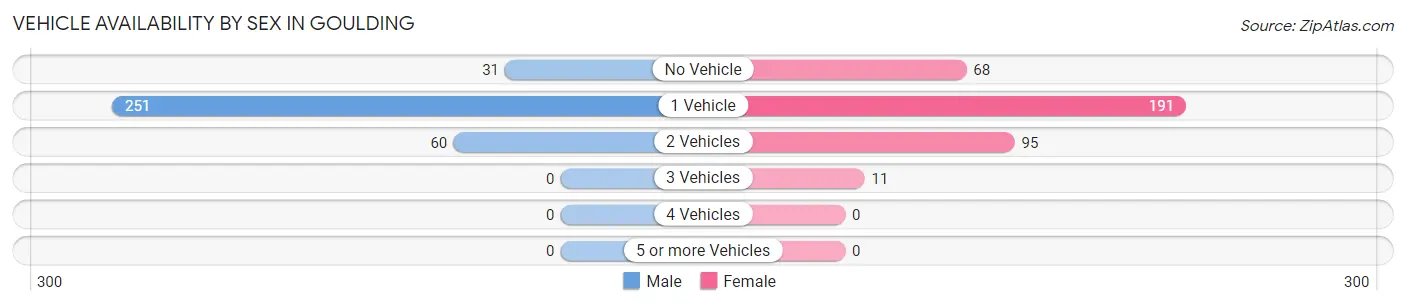 Vehicle Availability by Sex in Goulding