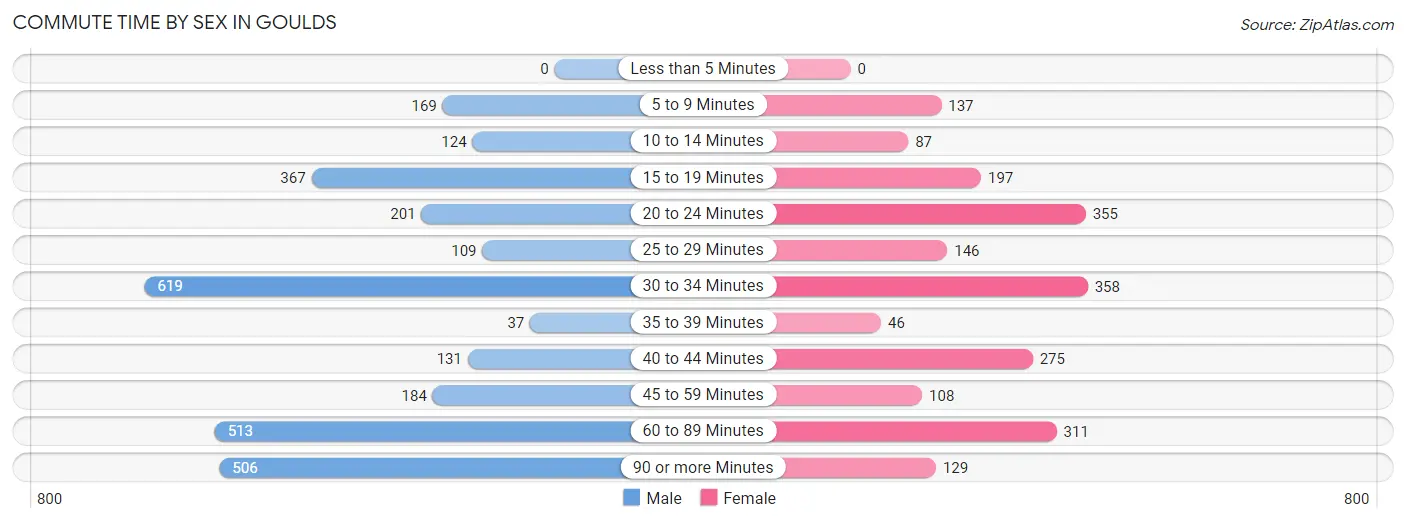 Commute Time by Sex in Goulds