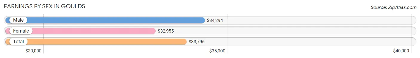 Earnings by Sex in Goulds