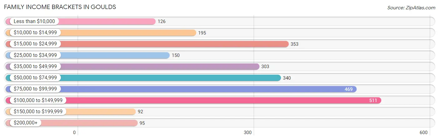 Family Income Brackets in Goulds