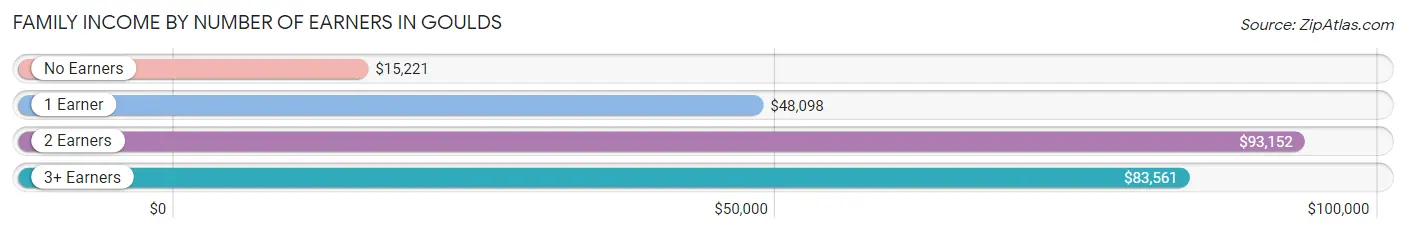 Family Income by Number of Earners in Goulds