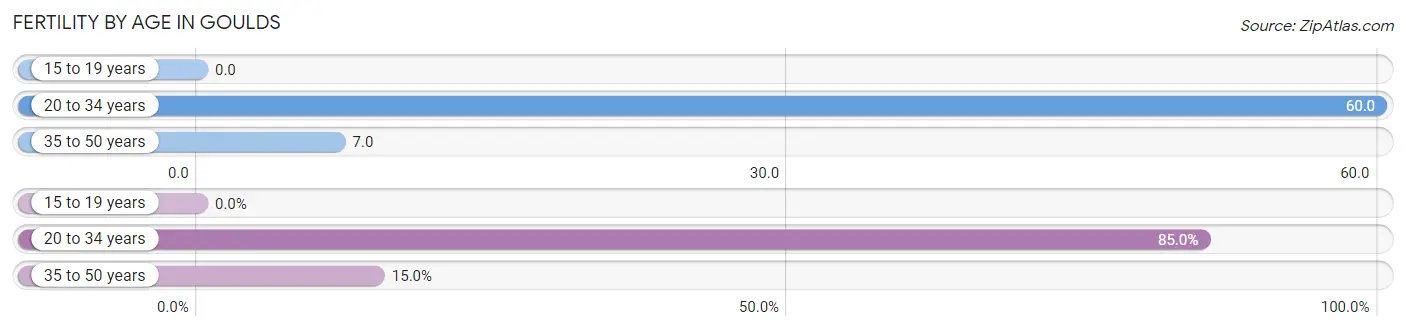 Female Fertility by Age in Goulds