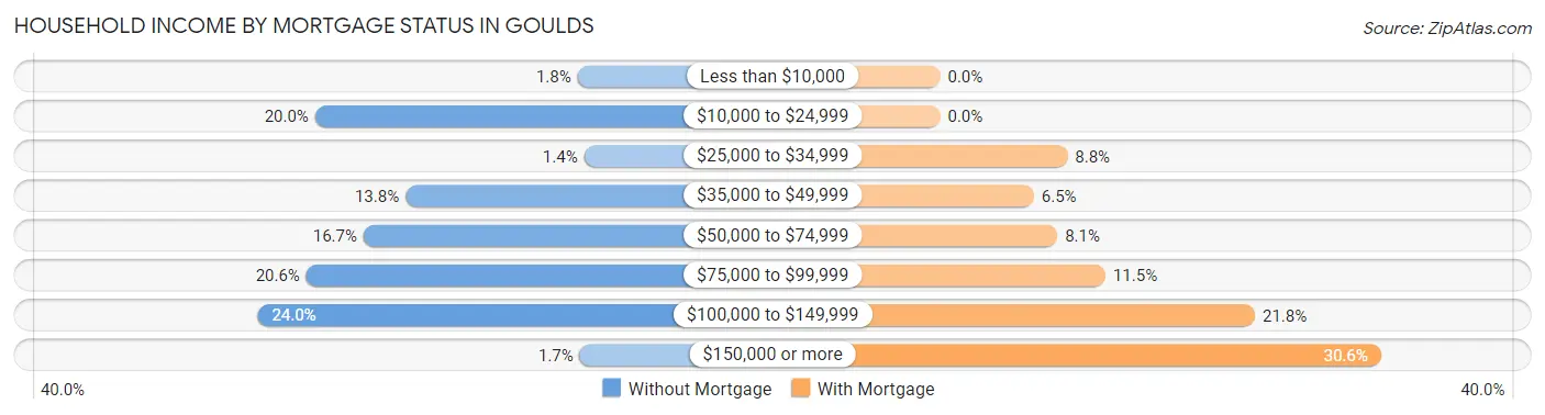 Household Income by Mortgage Status in Goulds