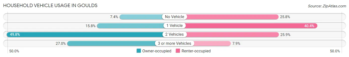 Household Vehicle Usage in Goulds