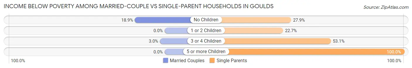 Income Below Poverty Among Married-Couple vs Single-Parent Households in Goulds