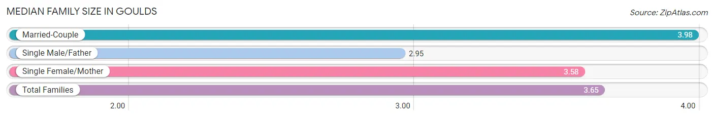 Median Family Size in Goulds