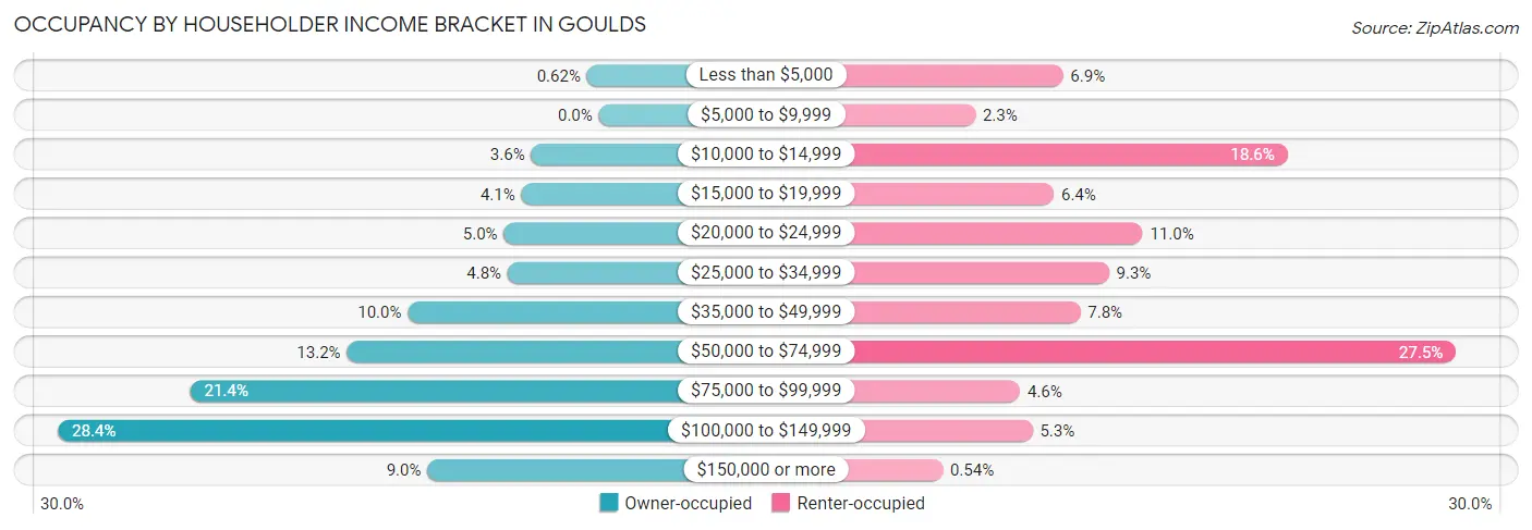 Occupancy by Householder Income Bracket in Goulds