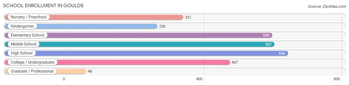 School Enrollment in Goulds