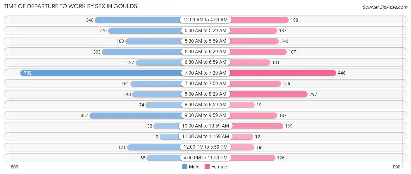 Time of Departure to Work by Sex in Goulds