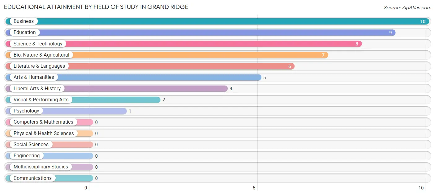 Educational Attainment by Field of Study in Grand Ridge