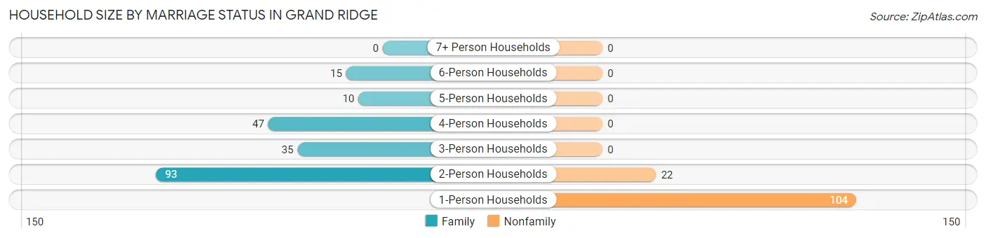 Household Size by Marriage Status in Grand Ridge