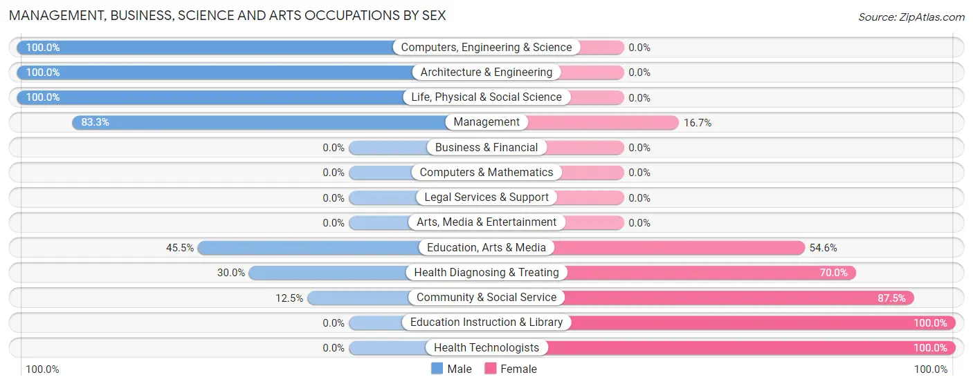 Management, Business, Science and Arts Occupations by Sex in Grand Ridge