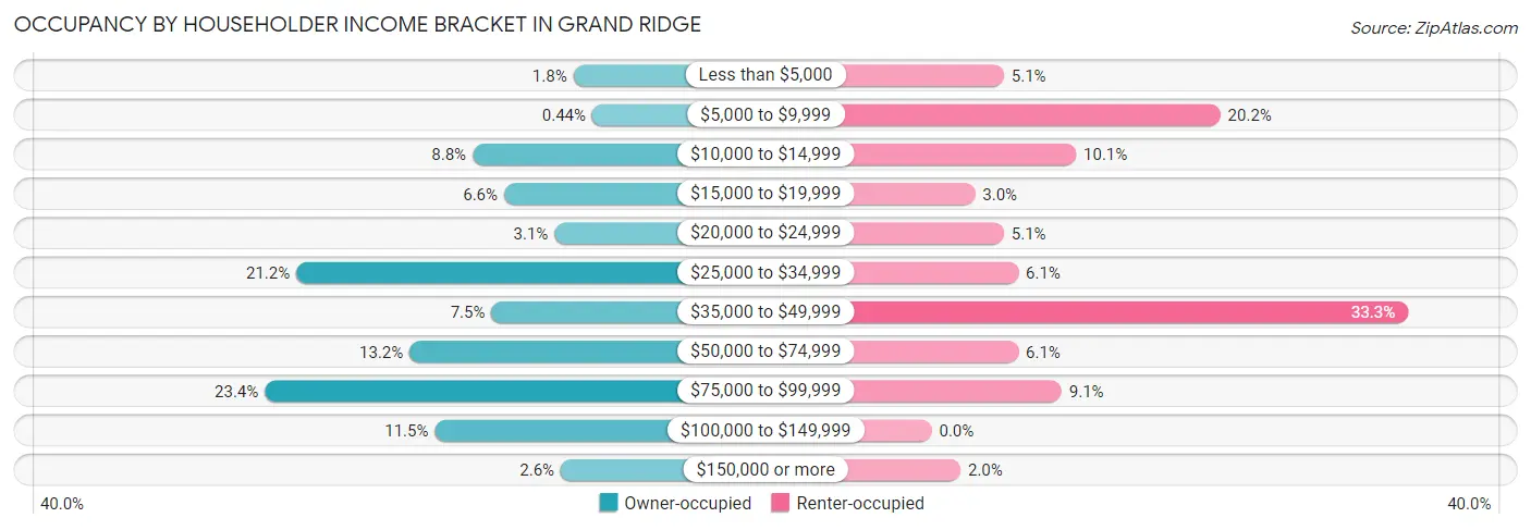 Occupancy by Householder Income Bracket in Grand Ridge