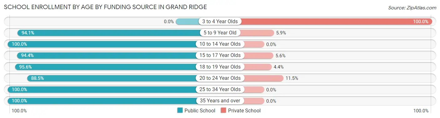 School Enrollment by Age by Funding Source in Grand Ridge