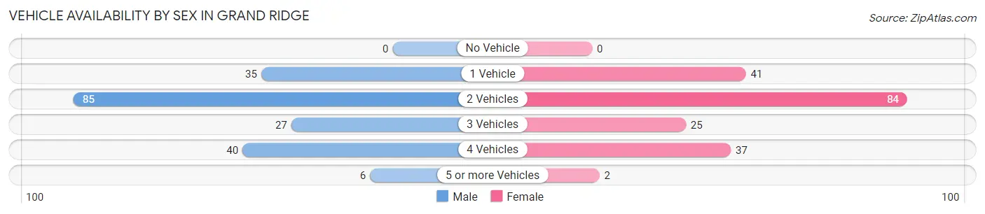 Vehicle Availability by Sex in Grand Ridge