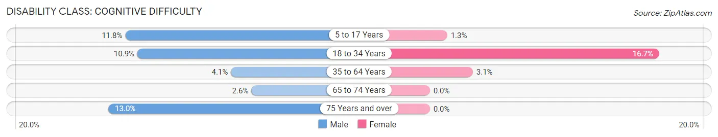 Disability in Green Cove Springs: <span>Cognitive Difficulty</span>