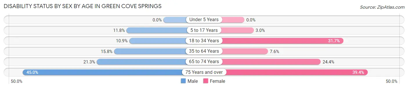Disability Status by Sex by Age in Green Cove Springs