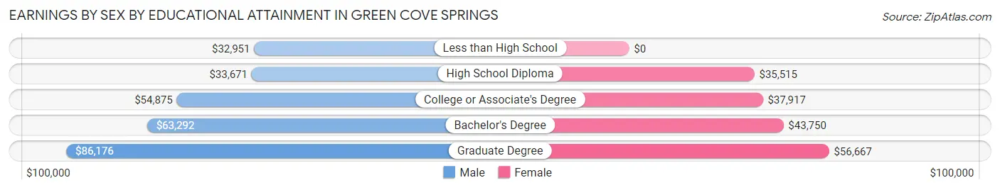 Earnings by Sex by Educational Attainment in Green Cove Springs