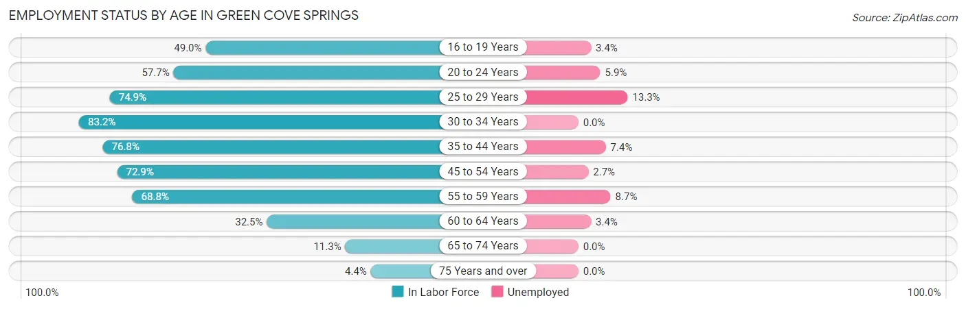 Employment Status by Age in Green Cove Springs