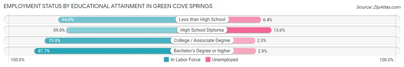 Employment Status by Educational Attainment in Green Cove Springs