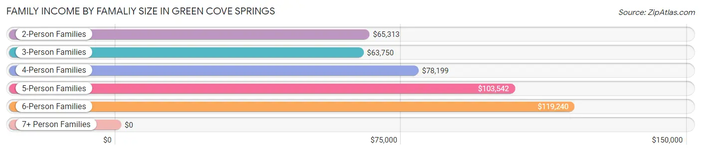 Family Income by Famaliy Size in Green Cove Springs