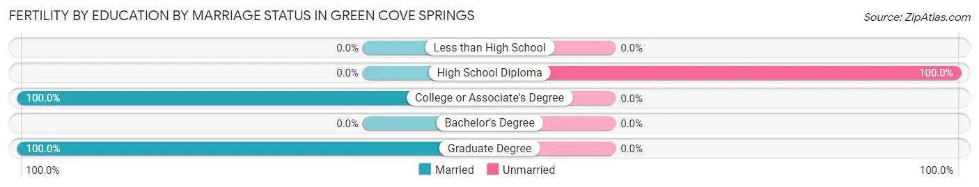 Female Fertility by Education by Marriage Status in Green Cove Springs