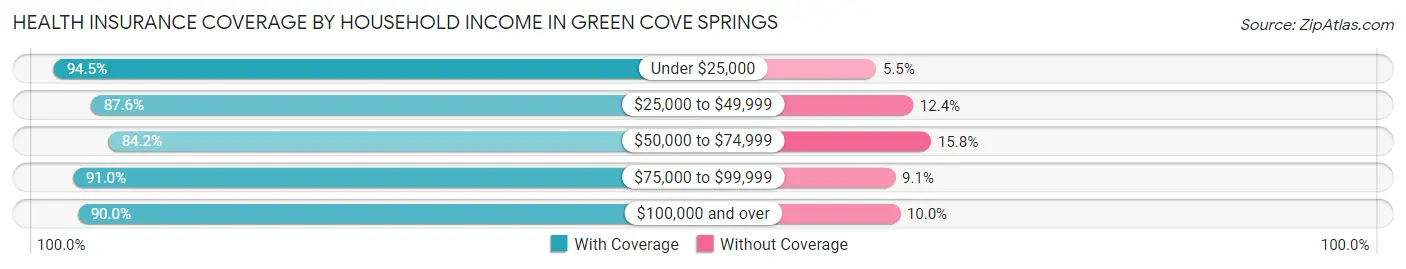Health Insurance Coverage by Household Income in Green Cove Springs