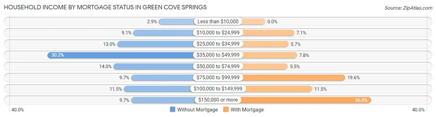 Household Income by Mortgage Status in Green Cove Springs