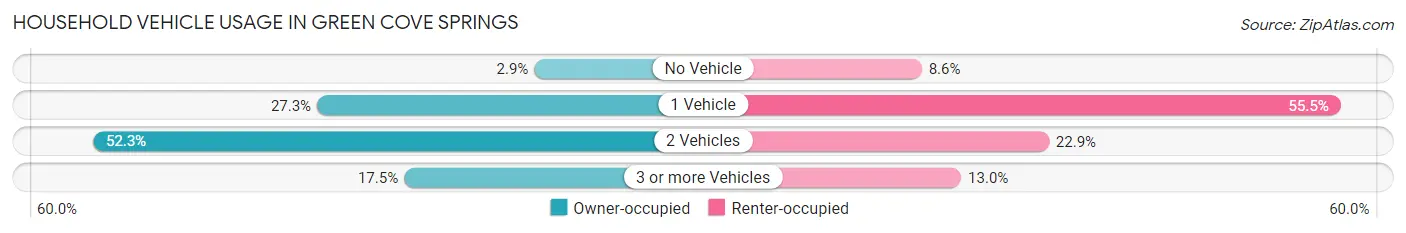 Household Vehicle Usage in Green Cove Springs