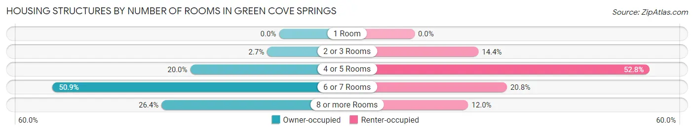 Housing Structures by Number of Rooms in Green Cove Springs
