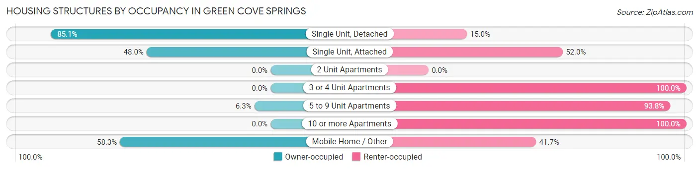Housing Structures by Occupancy in Green Cove Springs