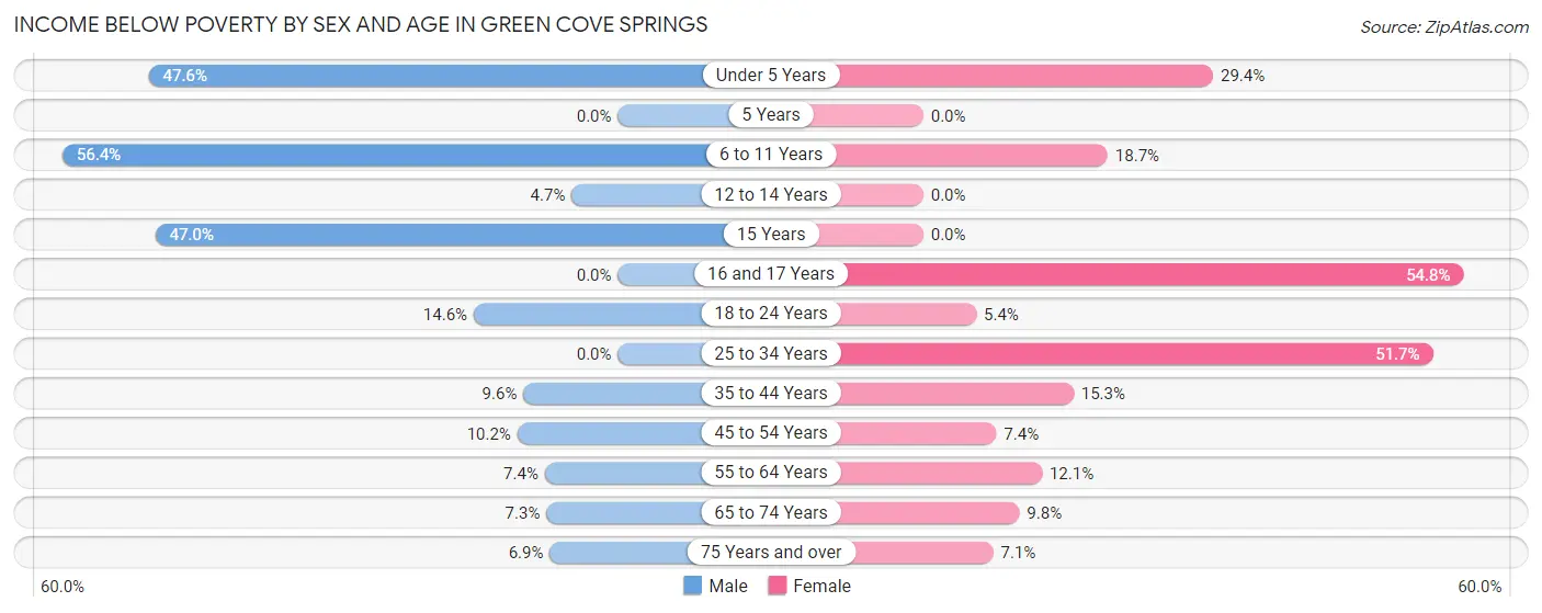 Income Below Poverty by Sex and Age in Green Cove Springs
