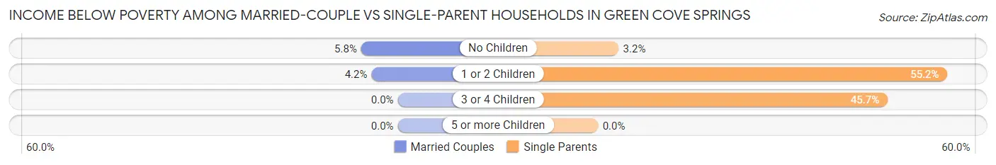 Income Below Poverty Among Married-Couple vs Single-Parent Households in Green Cove Springs