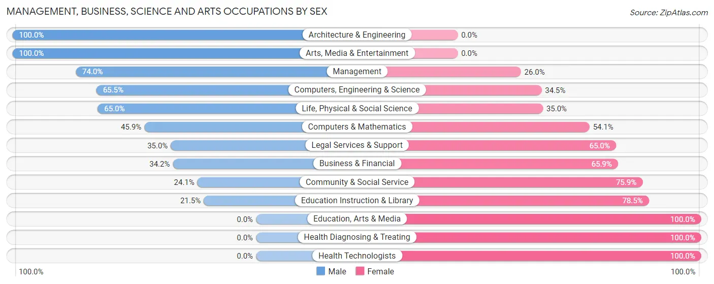 Management, Business, Science and Arts Occupations by Sex in Green Cove Springs