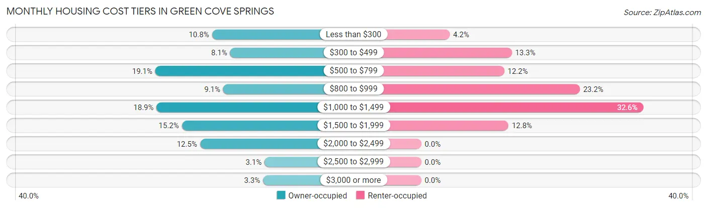 Monthly Housing Cost Tiers in Green Cove Springs