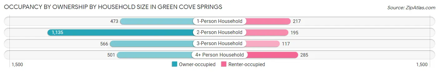 Occupancy by Ownership by Household Size in Green Cove Springs