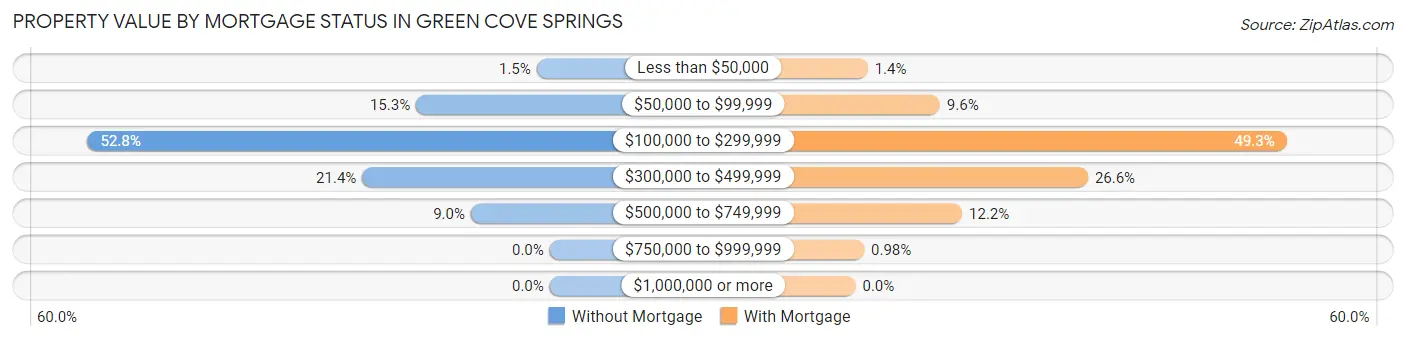 Property Value by Mortgage Status in Green Cove Springs
