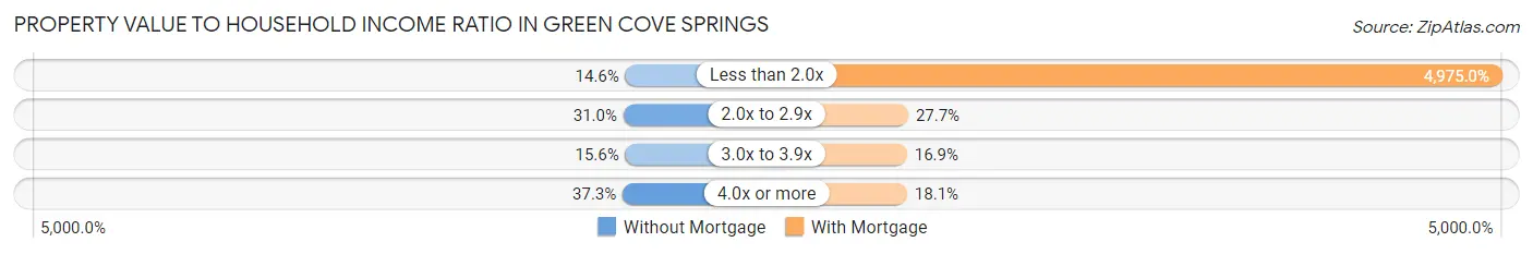 Property Value to Household Income Ratio in Green Cove Springs