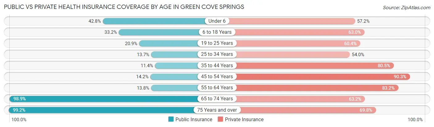 Public vs Private Health Insurance Coverage by Age in Green Cove Springs