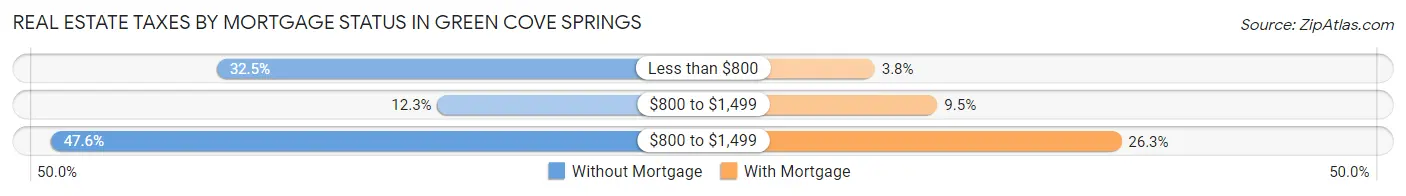 Real Estate Taxes by Mortgage Status in Green Cove Springs