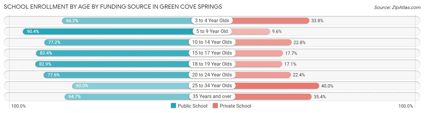 School Enrollment by Age by Funding Source in Green Cove Springs