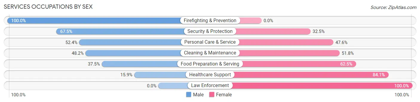 Services Occupations by Sex in Green Cove Springs