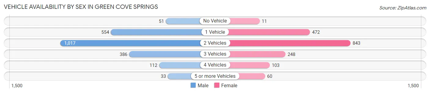 Vehicle Availability by Sex in Green Cove Springs