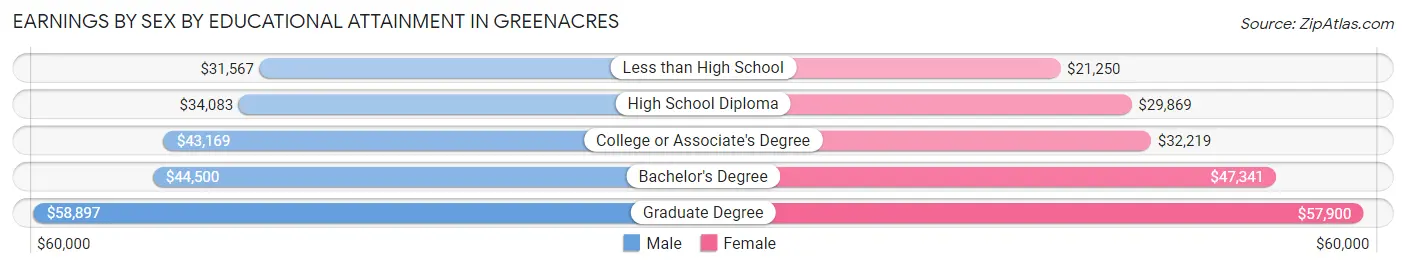 Earnings by Sex by Educational Attainment in Greenacres
