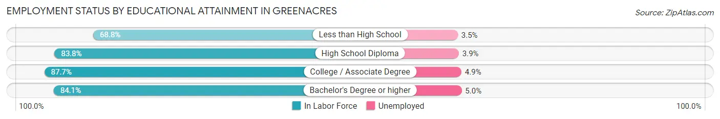 Employment Status by Educational Attainment in Greenacres