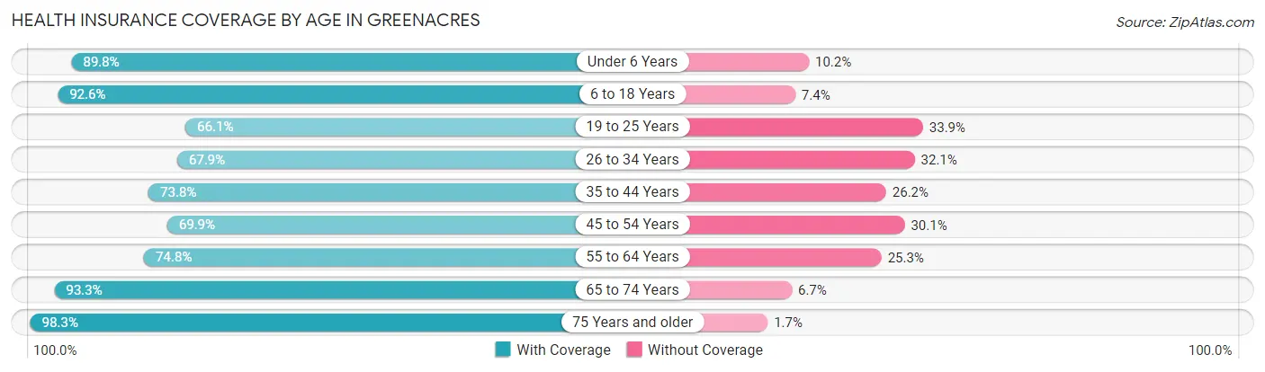 Health Insurance Coverage by Age in Greenacres