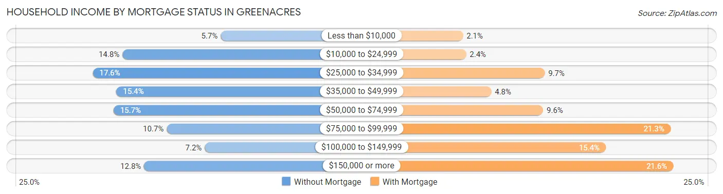 Household Income by Mortgage Status in Greenacres